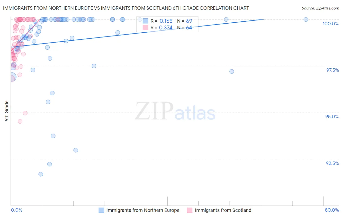 Immigrants from Northern Europe vs Immigrants from Scotland 6th Grade