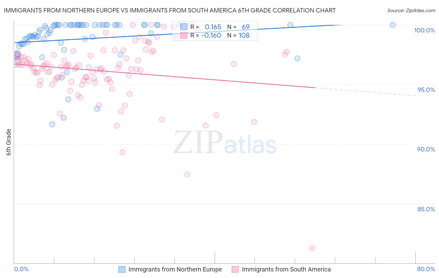 Immigrants from Northern Europe vs Immigrants from South America 6th Grade