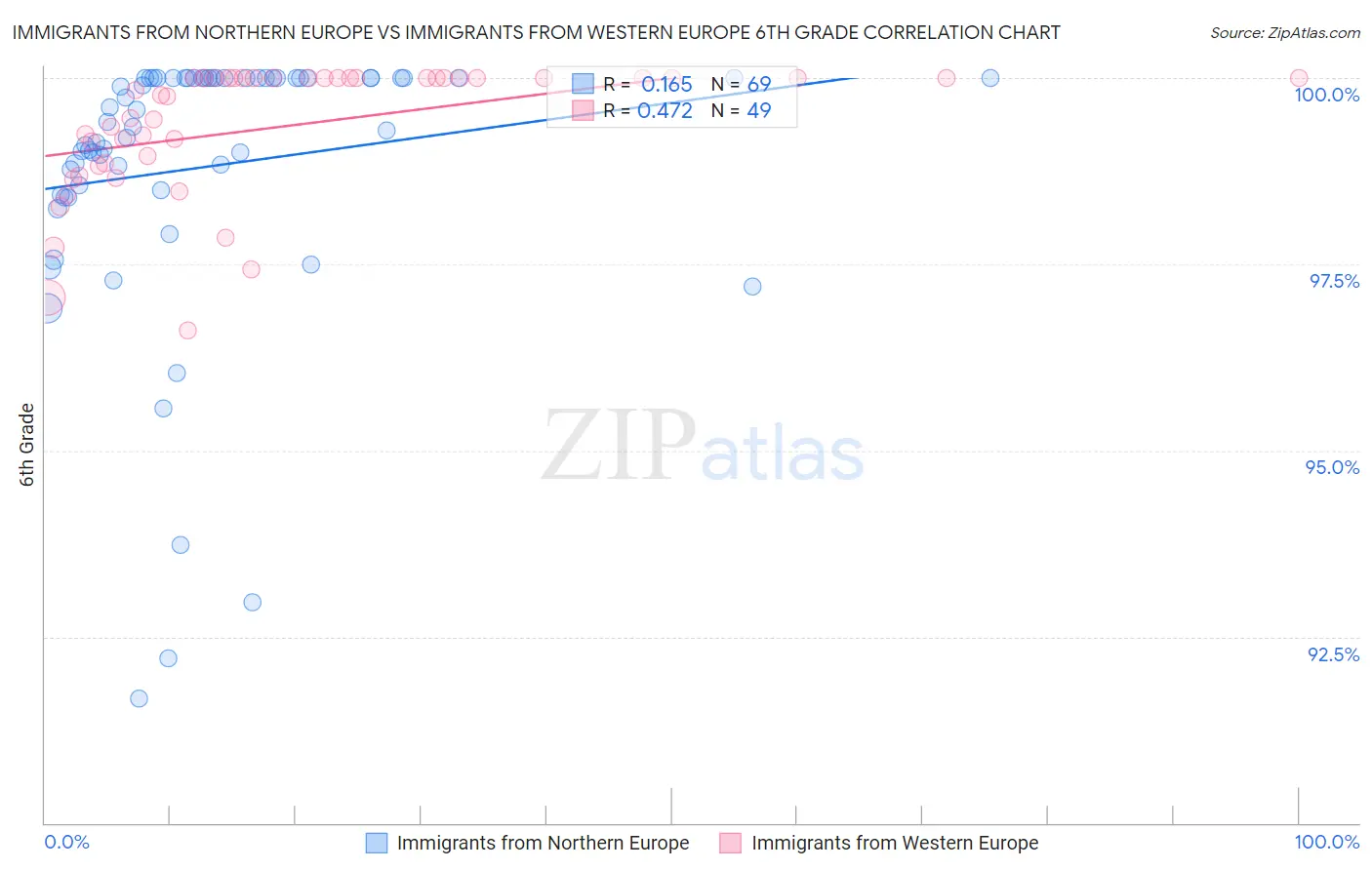 Immigrants from Northern Europe vs Immigrants from Western Europe 6th Grade