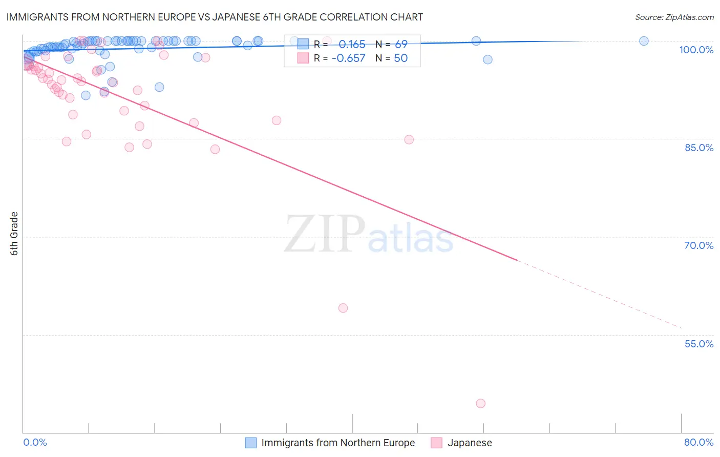 Immigrants from Northern Europe vs Japanese 6th Grade