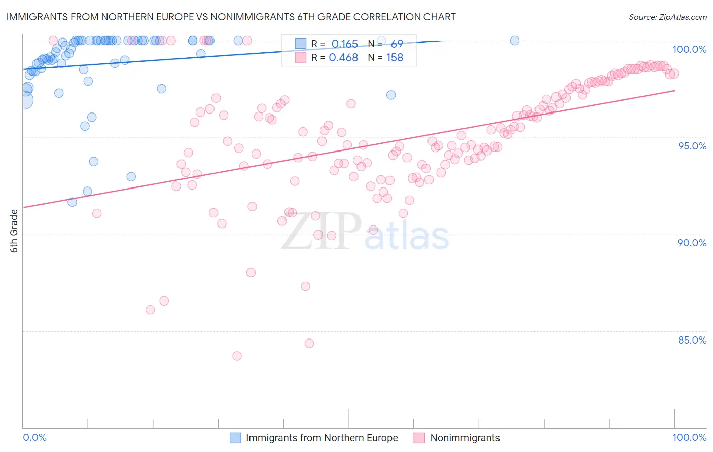 Immigrants from Northern Europe vs Nonimmigrants 6th Grade