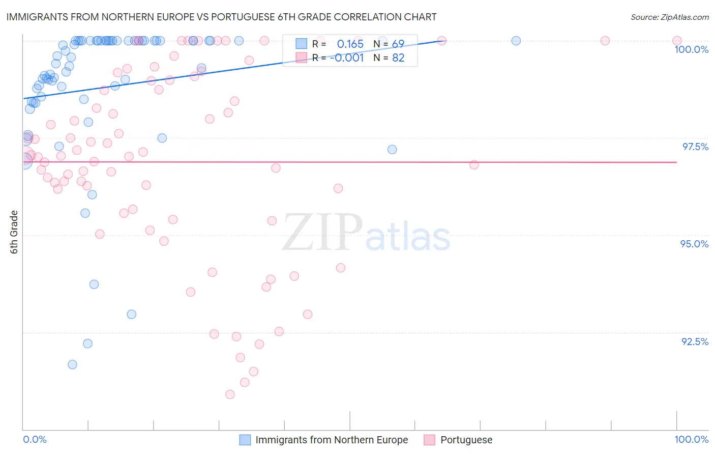 Immigrants from Northern Europe vs Portuguese 6th Grade