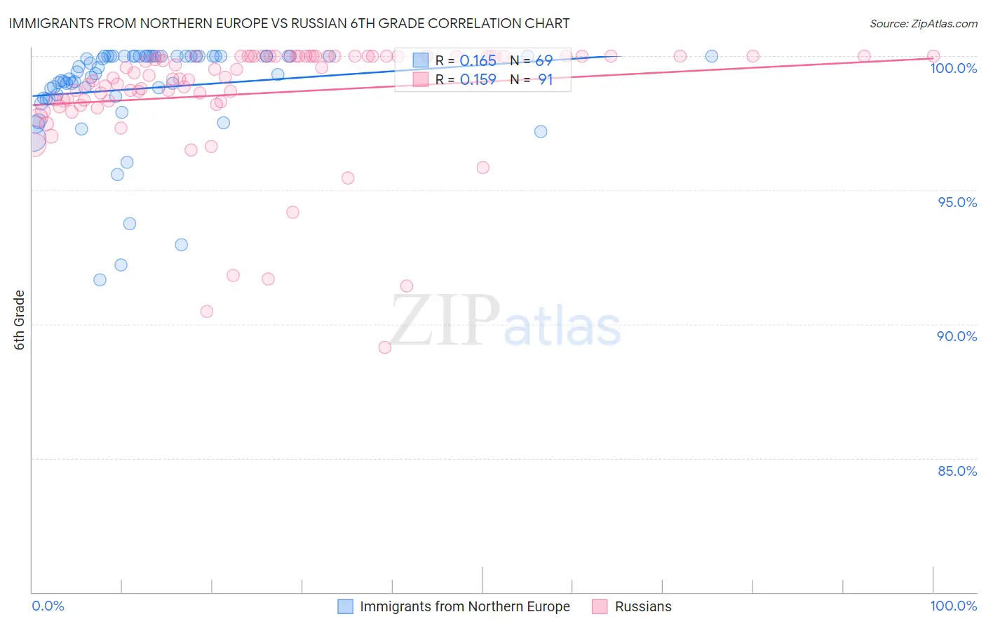 Immigrants from Northern Europe vs Russian 6th Grade