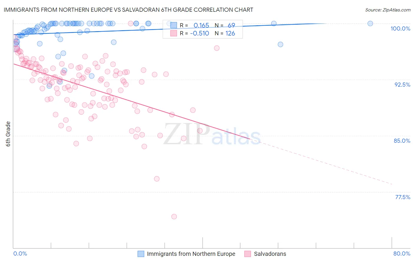 Immigrants from Northern Europe vs Salvadoran 6th Grade