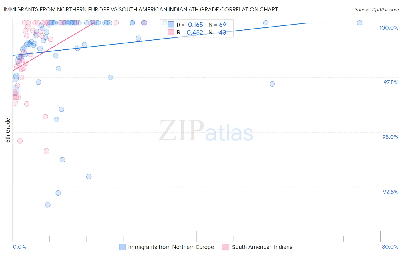 Immigrants from Northern Europe vs South American Indian 6th Grade