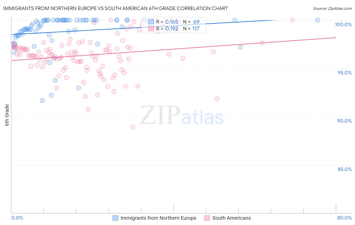 Immigrants from Northern Europe vs South American 6th Grade