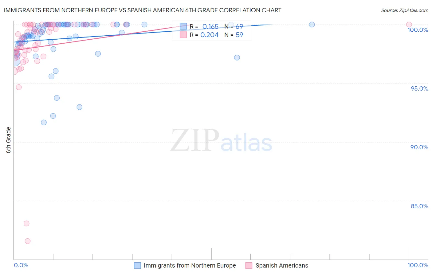 Immigrants from Northern Europe vs Spanish American 6th Grade