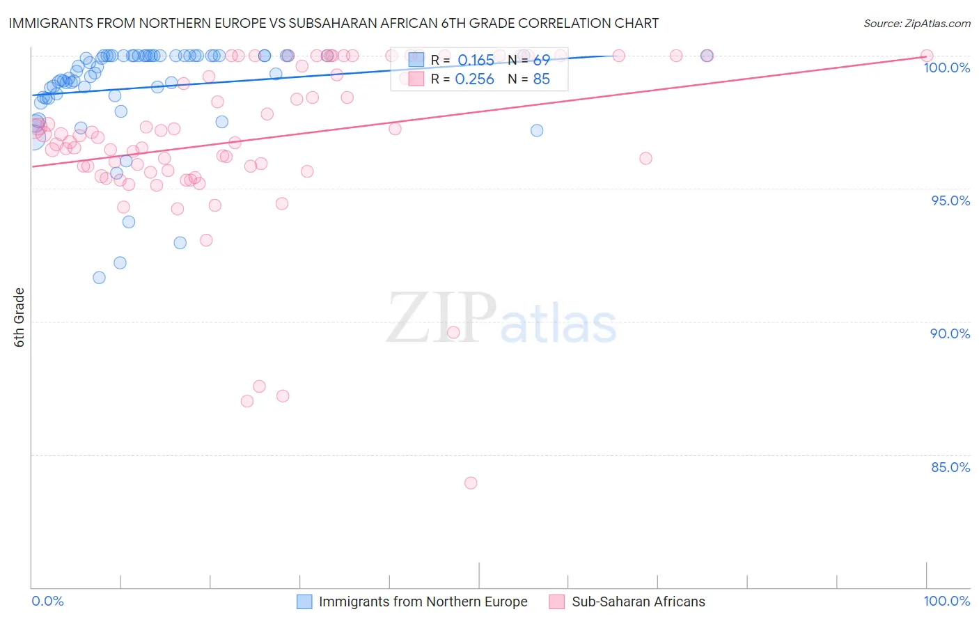 Immigrants from Northern Europe vs Subsaharan African 6th Grade