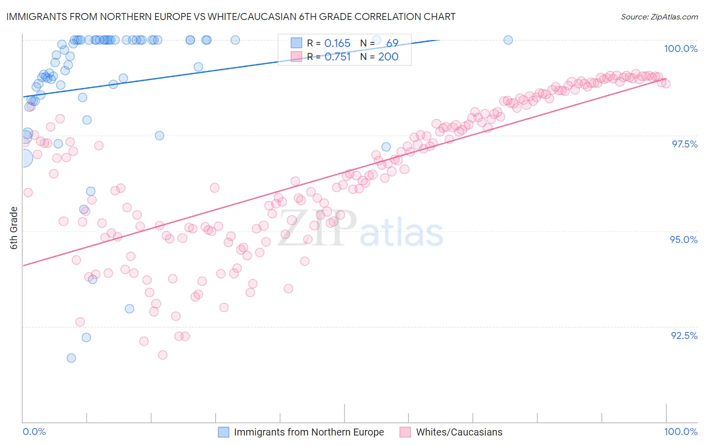 Immigrants from Northern Europe vs White/Caucasian 6th Grade