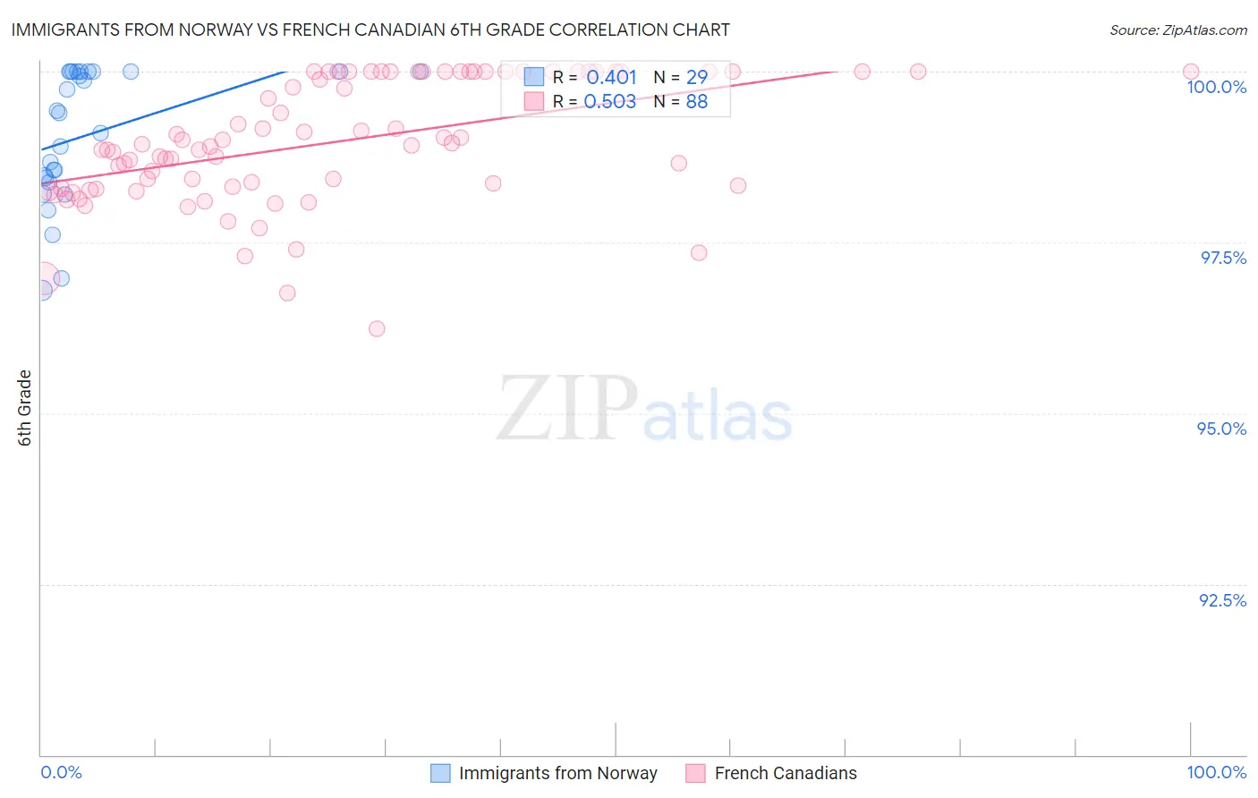 Immigrants from Norway vs French Canadian 6th Grade