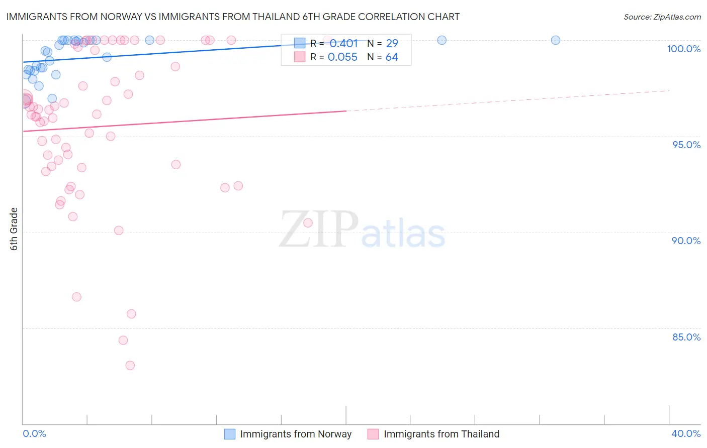 Immigrants from Norway vs Immigrants from Thailand 6th Grade