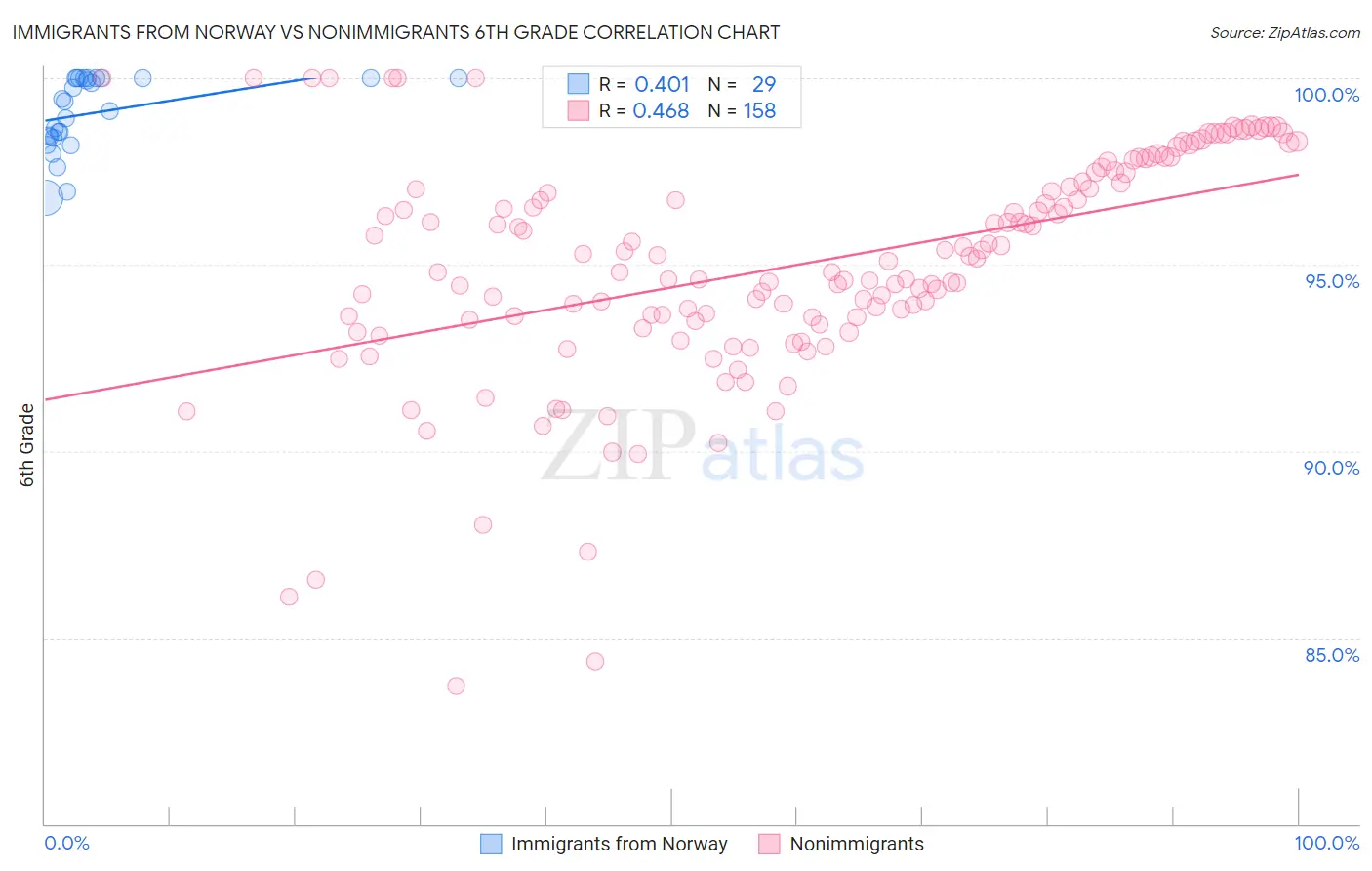 Immigrants from Norway vs Nonimmigrants 6th Grade