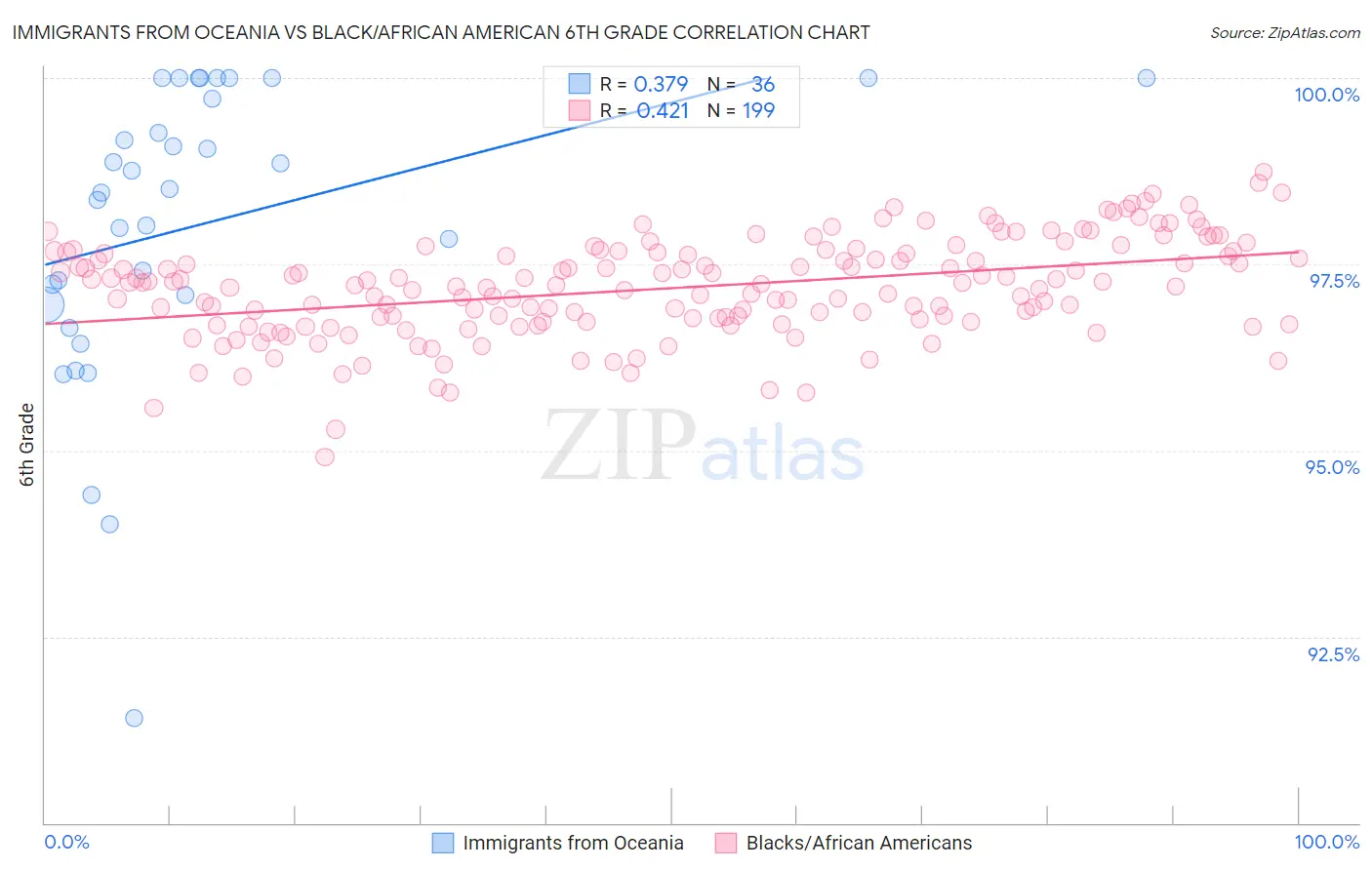 Immigrants from Oceania vs Black/African American 6th Grade