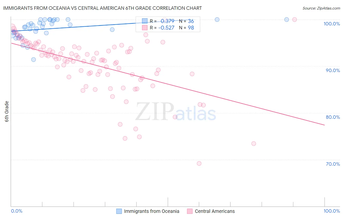 Immigrants from Oceania vs Central American 6th Grade