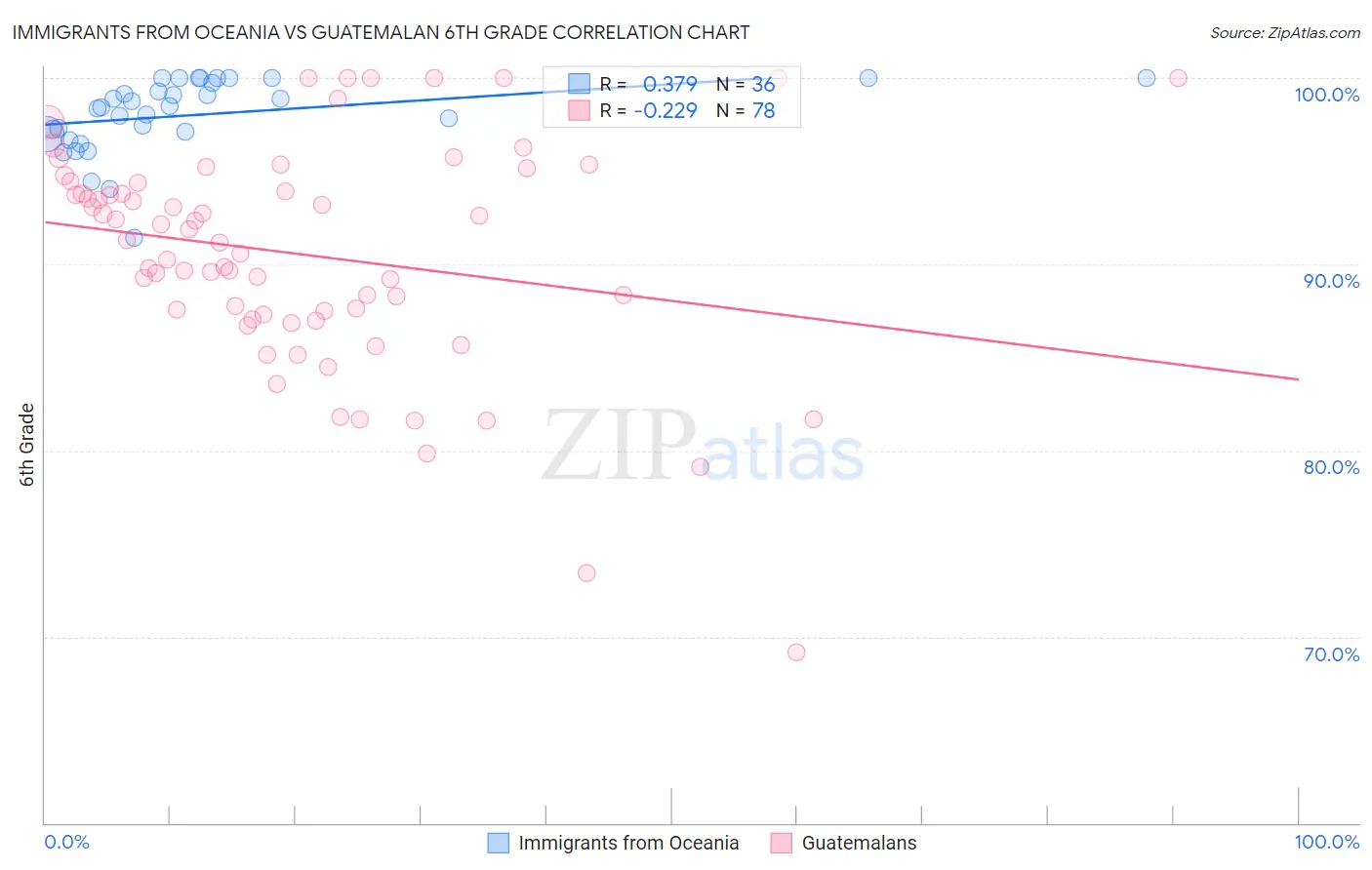 Immigrants from Oceania vs Guatemalan 6th Grade