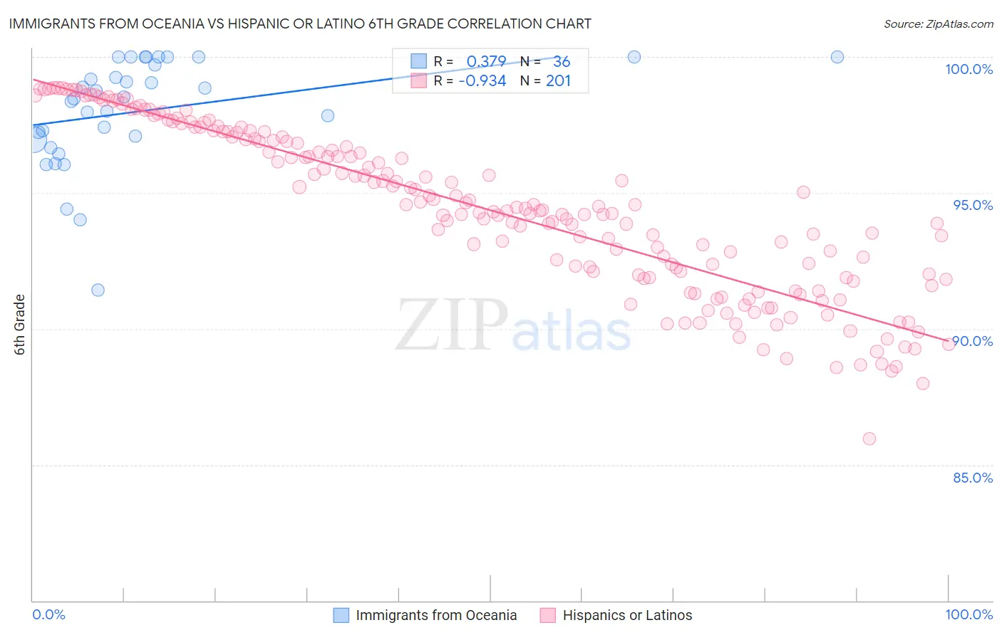 Immigrants from Oceania vs Hispanic or Latino 6th Grade