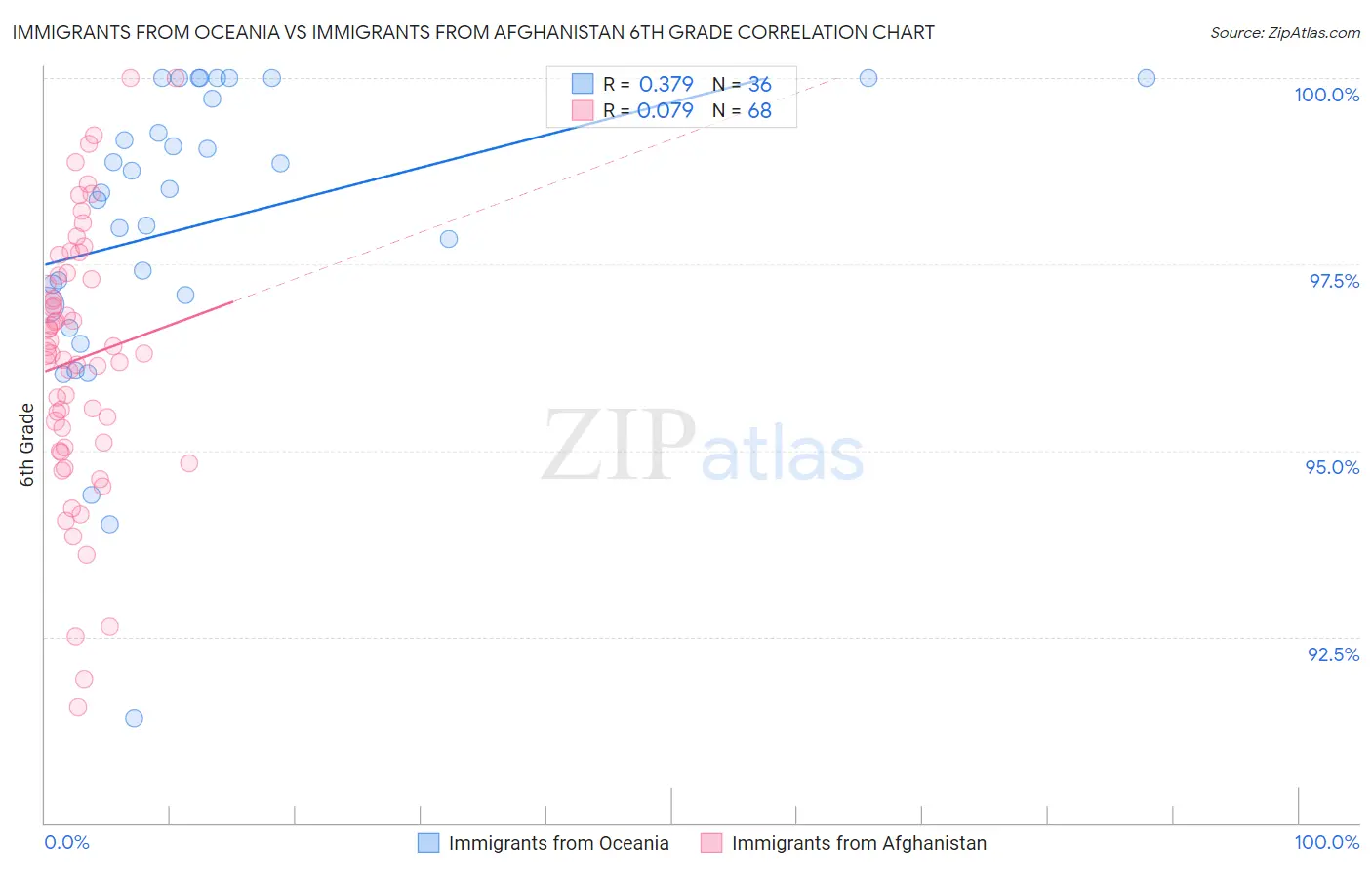 Immigrants from Oceania vs Immigrants from Afghanistan 6th Grade