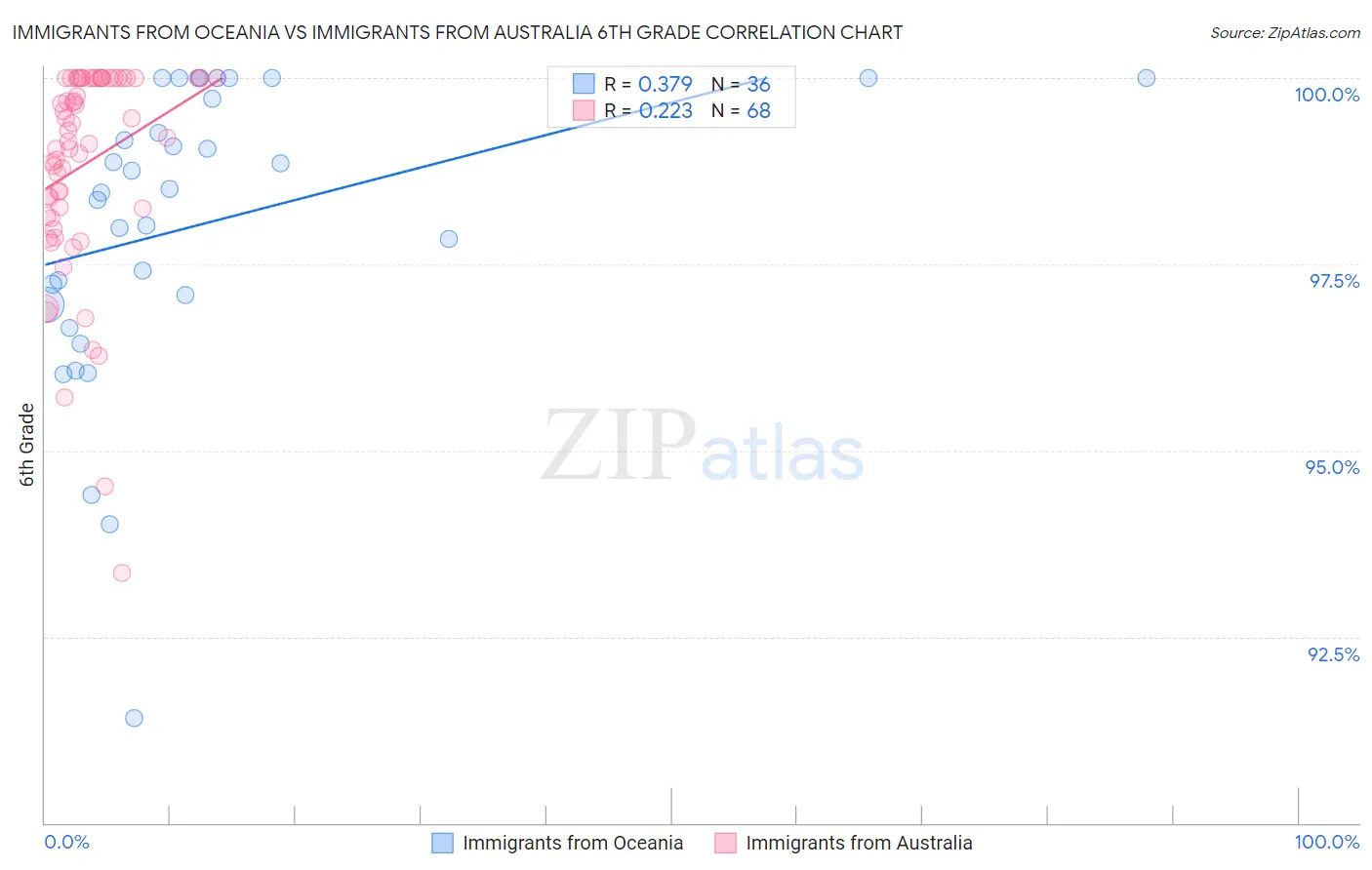 Immigrants from Oceania vs Immigrants from Australia 6th Grade