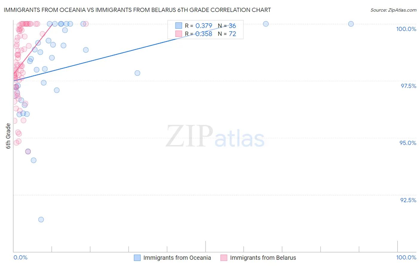 Immigrants from Oceania vs Immigrants from Belarus 6th Grade