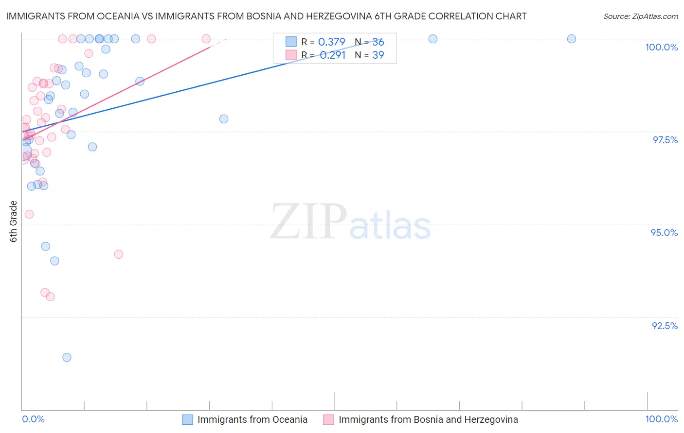 Immigrants from Oceania vs Immigrants from Bosnia and Herzegovina 6th Grade