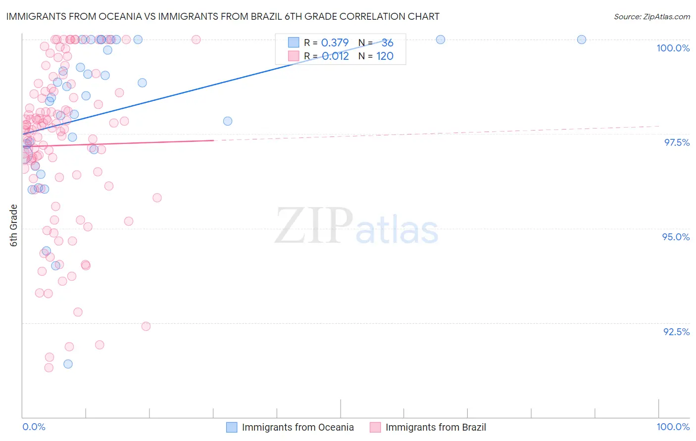 Immigrants from Oceania vs Immigrants from Brazil 6th Grade