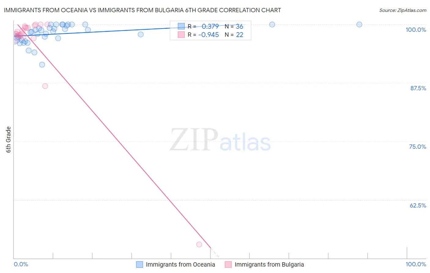 Immigrants from Oceania vs Immigrants from Bulgaria 6th Grade