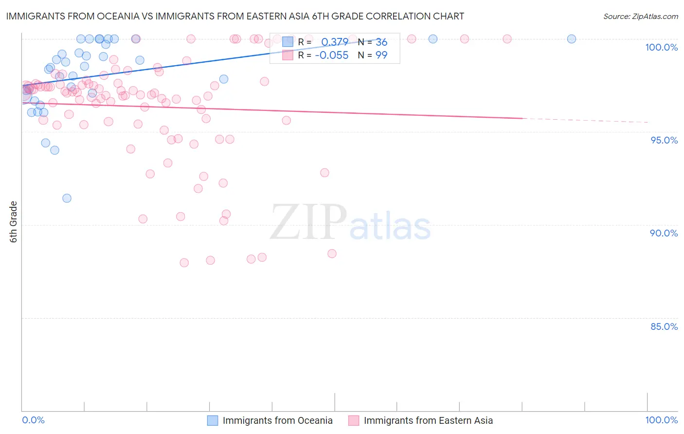 Immigrants from Oceania vs Immigrants from Eastern Asia 6th Grade