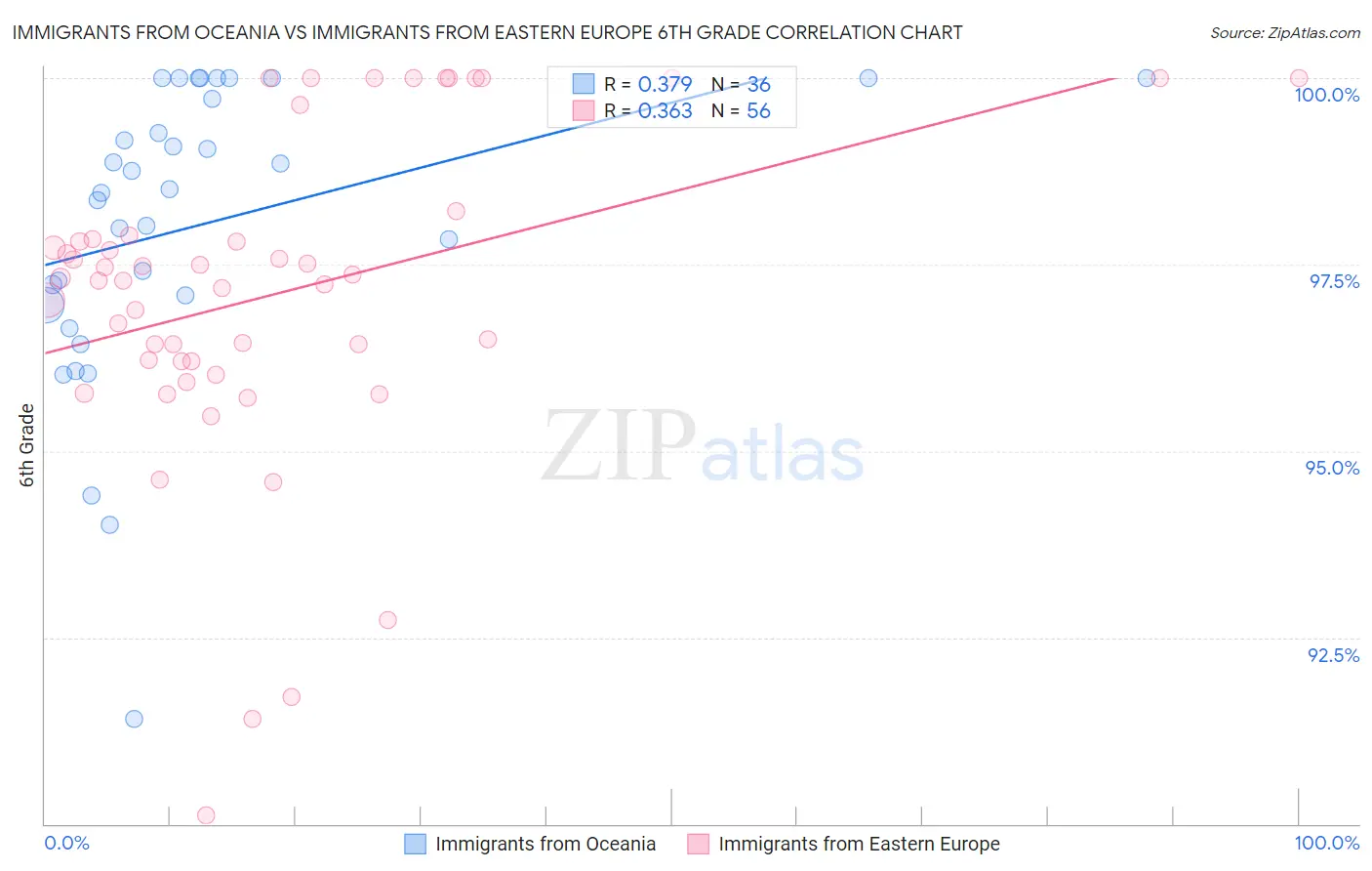 Immigrants from Oceania vs Immigrants from Eastern Europe 6th Grade