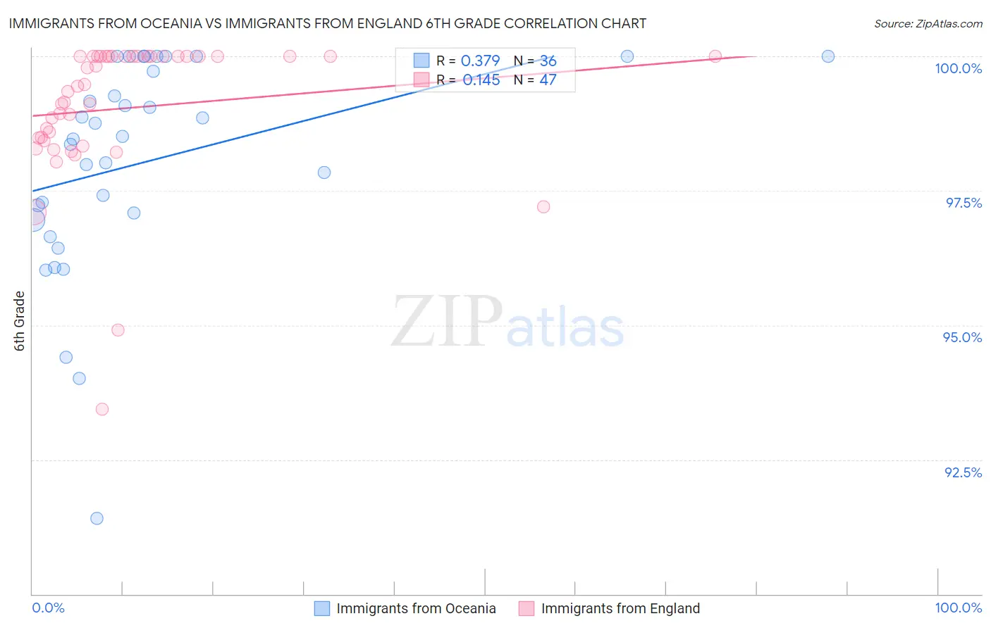 Immigrants from Oceania vs Immigrants from England 6th Grade