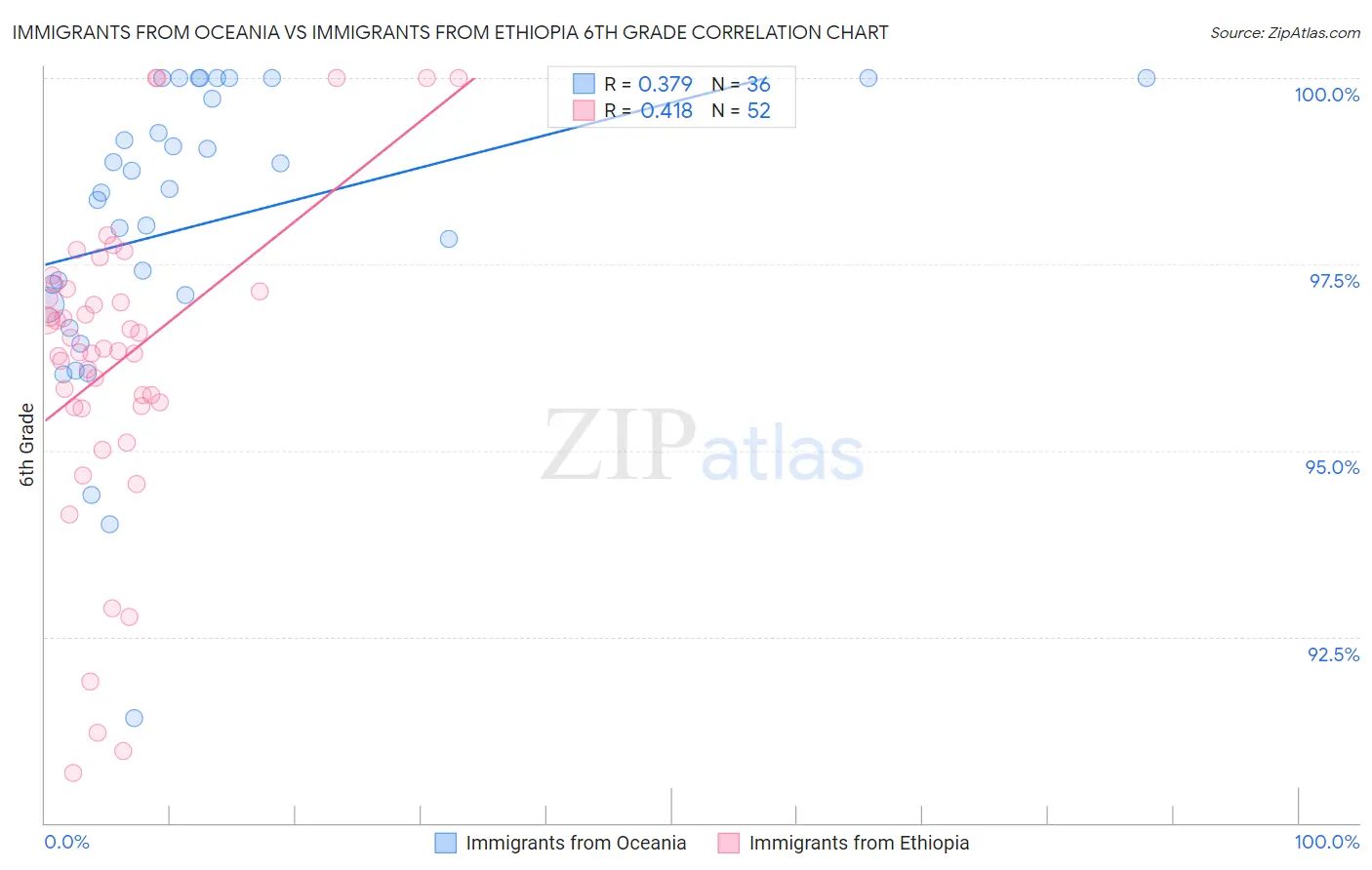 Immigrants from Oceania vs Immigrants from Ethiopia 6th Grade