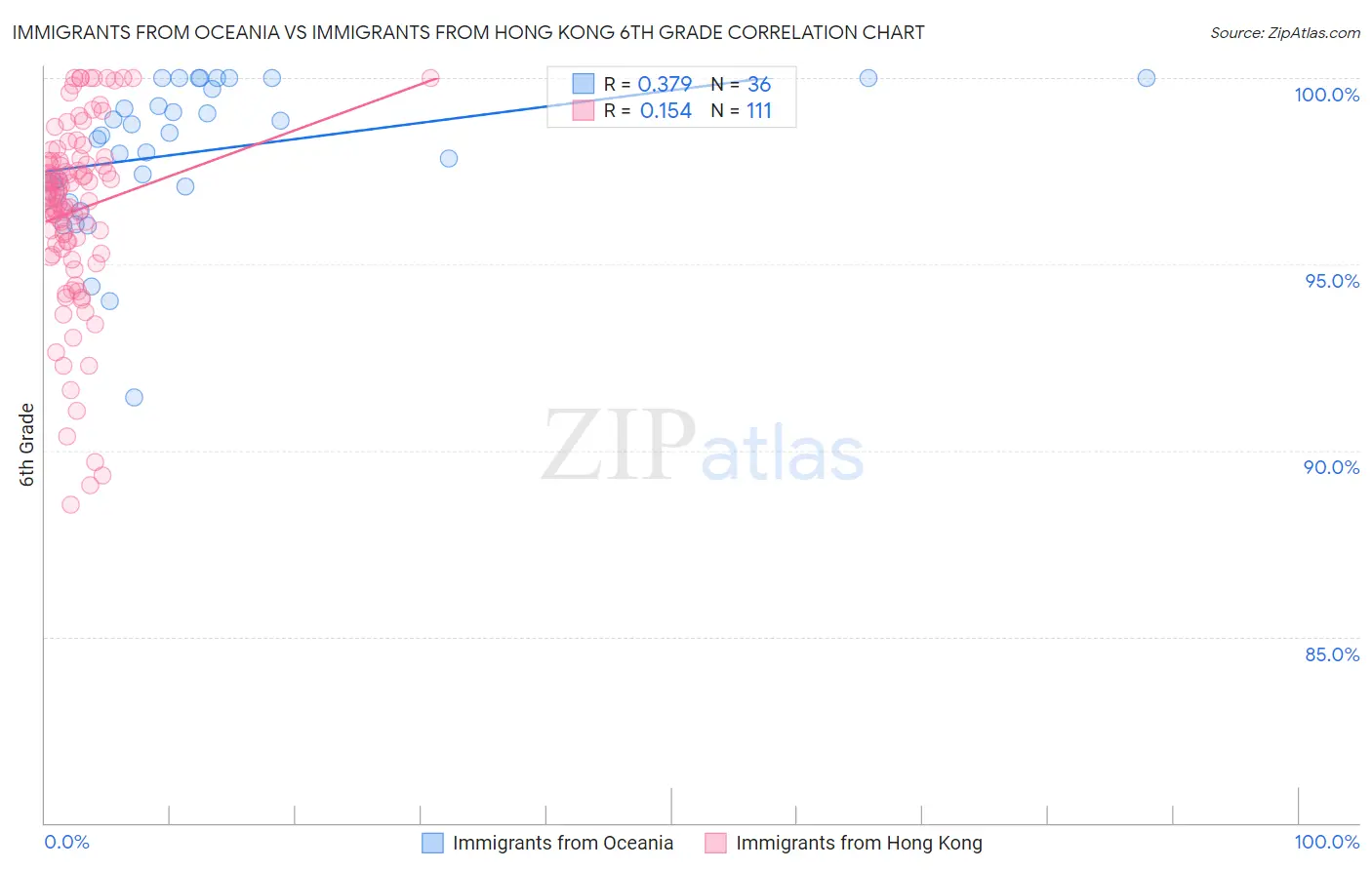 Immigrants from Oceania vs Immigrants from Hong Kong 6th Grade
