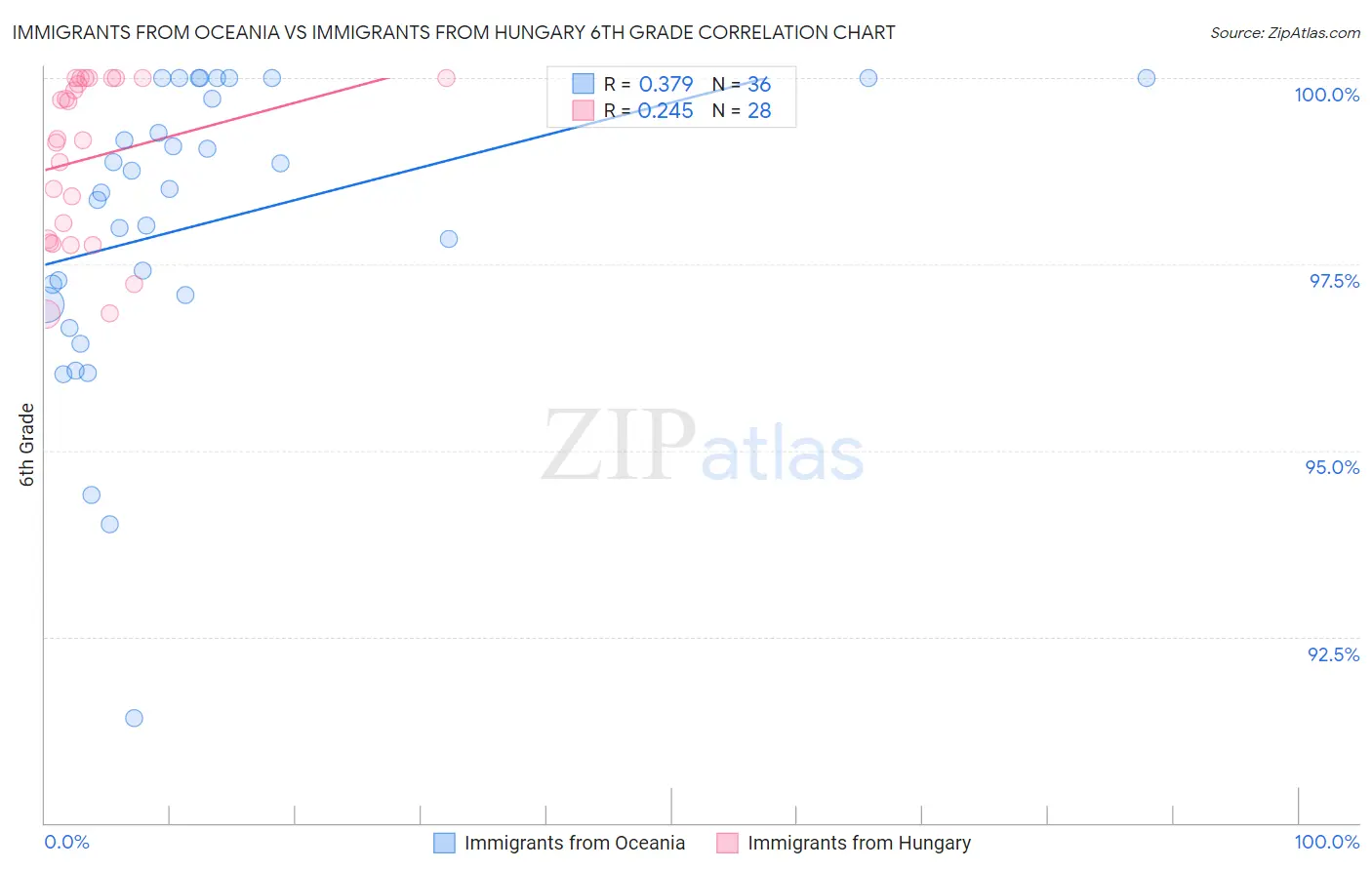 Immigrants from Oceania vs Immigrants from Hungary 6th Grade