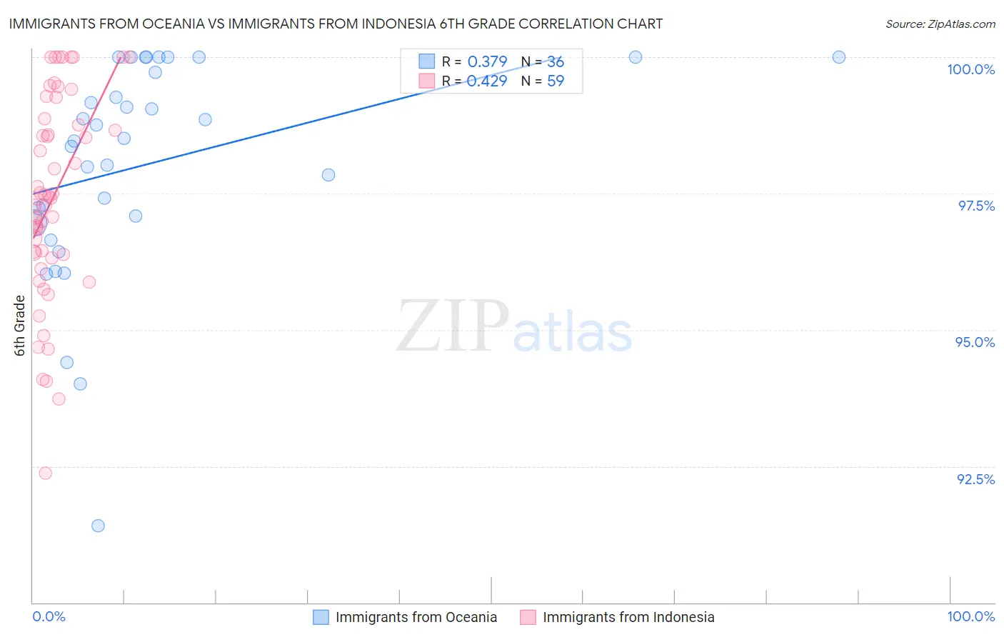 Immigrants from Oceania vs Immigrants from Indonesia 6th Grade