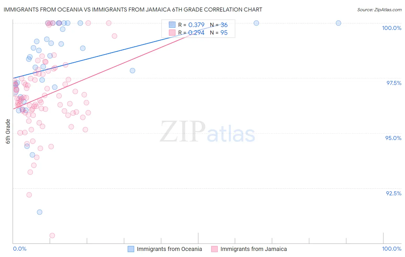 Immigrants from Oceania vs Immigrants from Jamaica 6th Grade