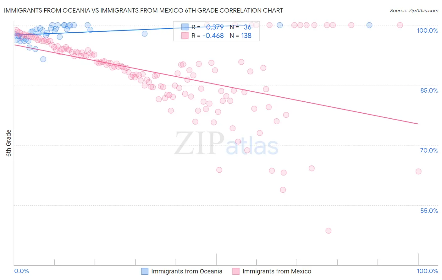 Immigrants from Oceania vs Immigrants from Mexico 6th Grade