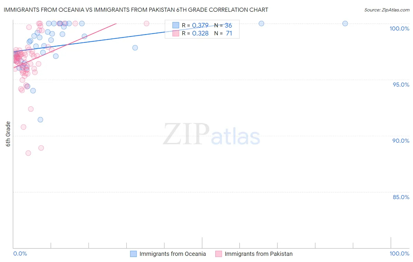 Immigrants from Oceania vs Immigrants from Pakistan 6th Grade