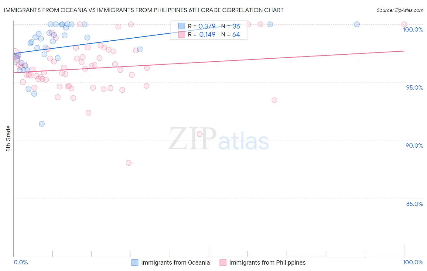 Immigrants from Oceania vs Immigrants from Philippines 6th Grade