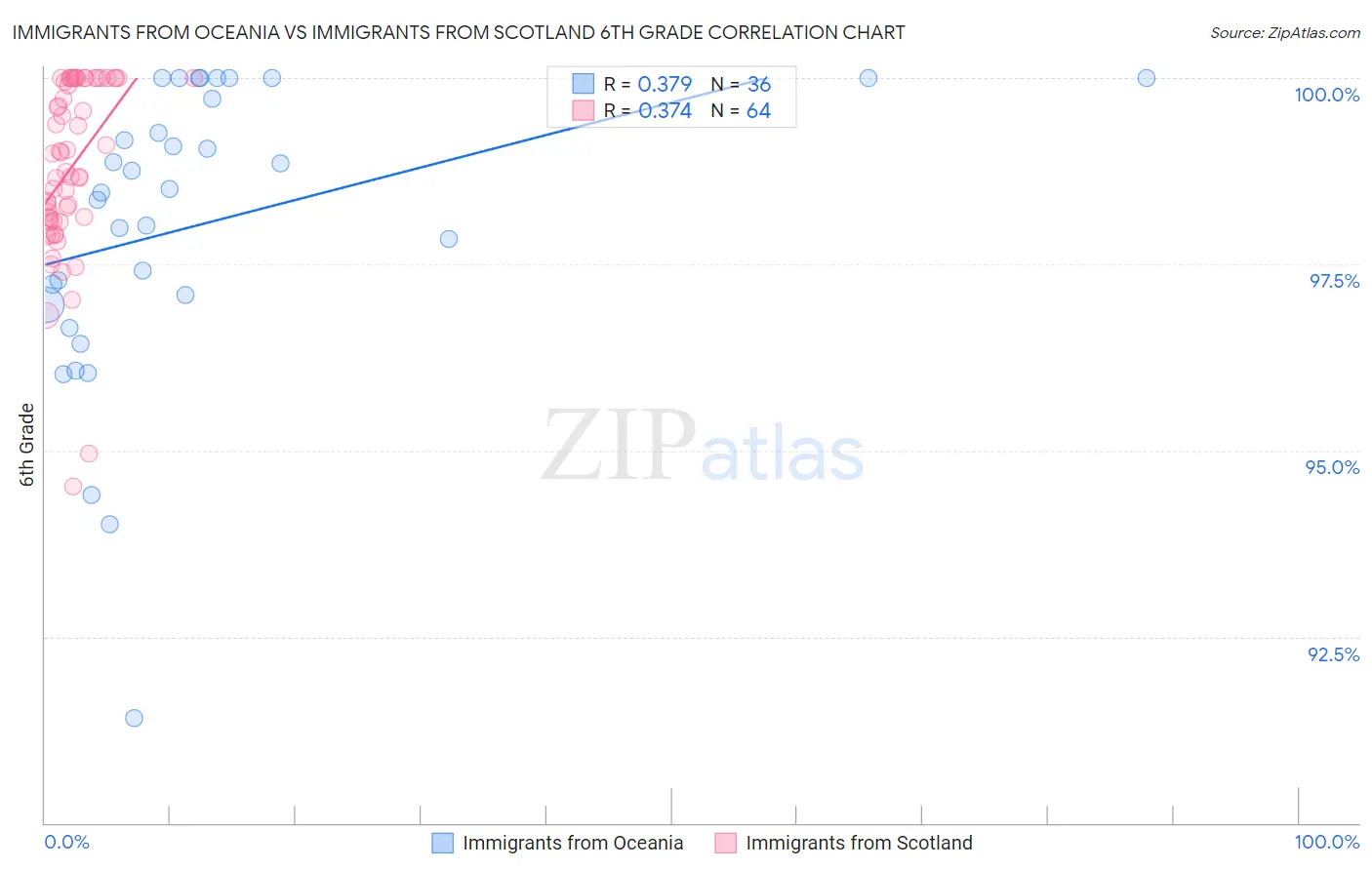 Immigrants from Oceania vs Immigrants from Scotland 6th Grade