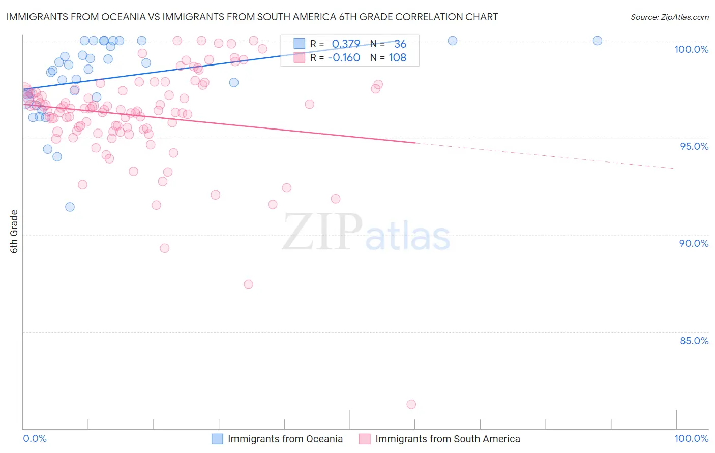 Immigrants from Oceania vs Immigrants from South America 6th Grade