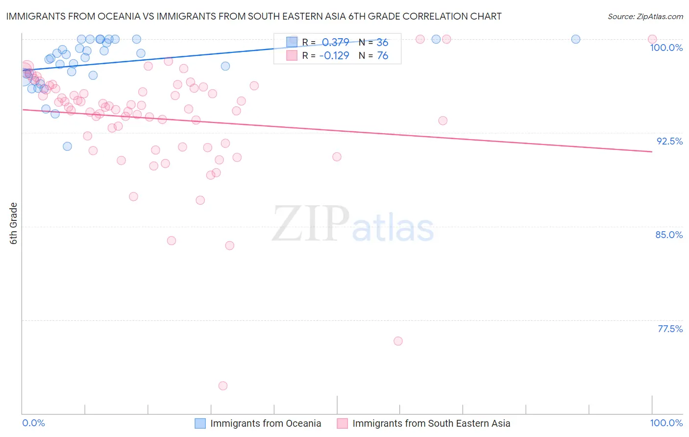 Immigrants from Oceania vs Immigrants from South Eastern Asia 6th Grade