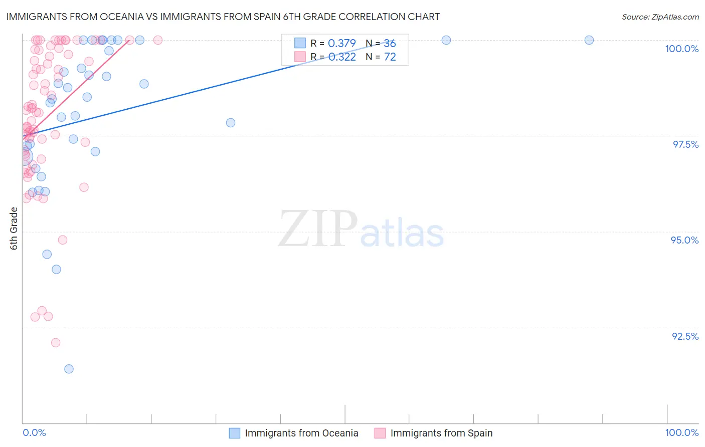 Immigrants from Oceania vs Immigrants from Spain 6th Grade