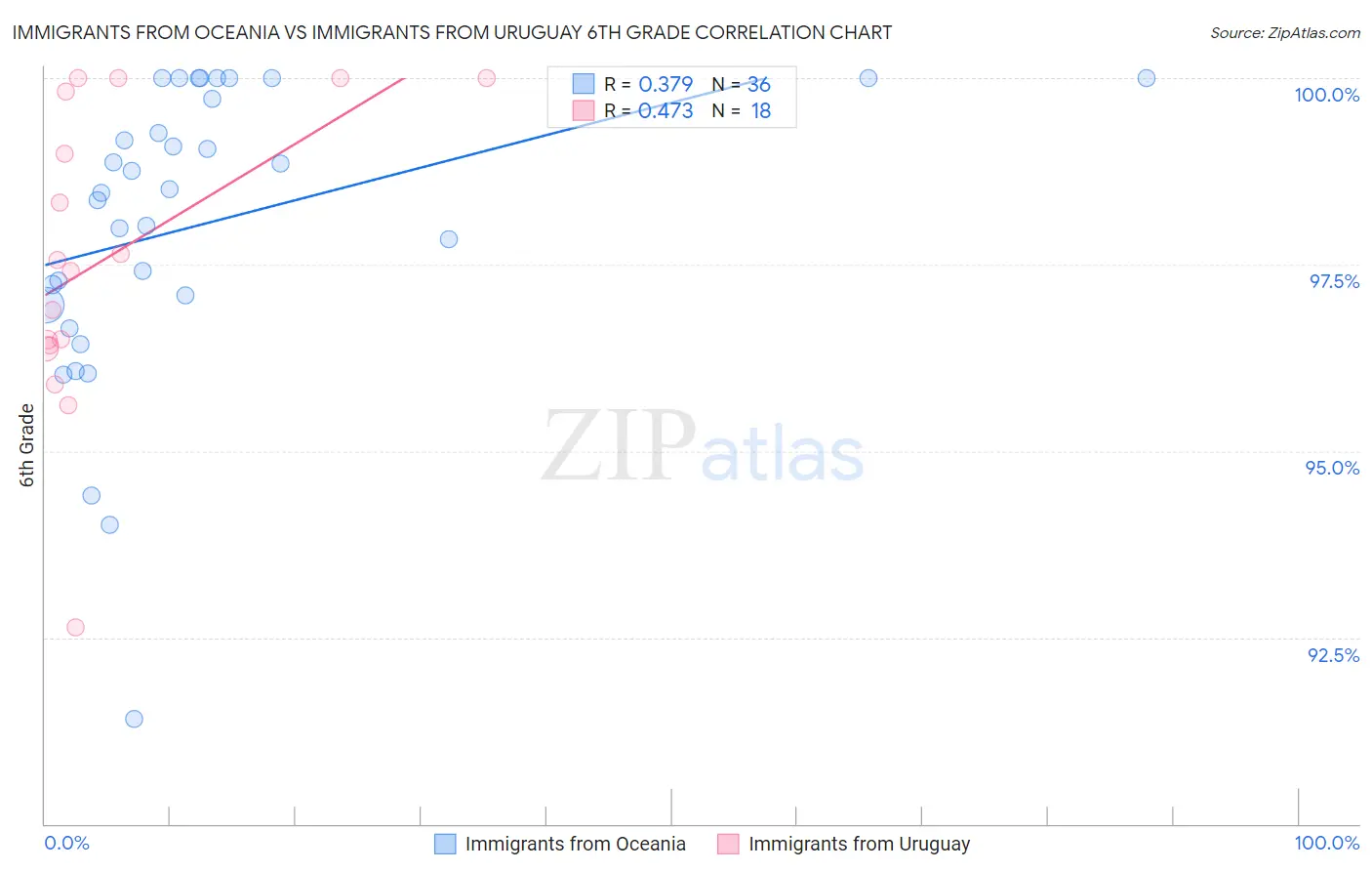 Immigrants from Oceania vs Immigrants from Uruguay 6th Grade