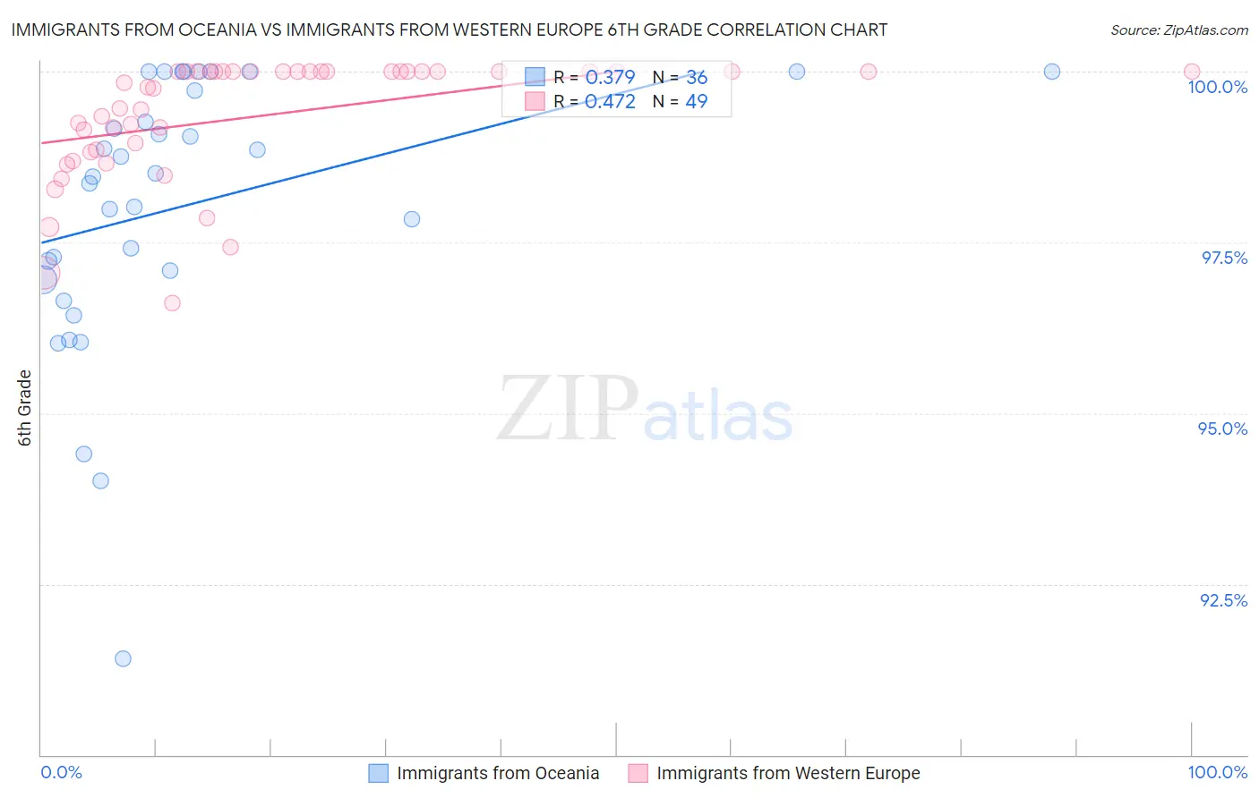 Immigrants from Oceania vs Immigrants from Western Europe 6th Grade
