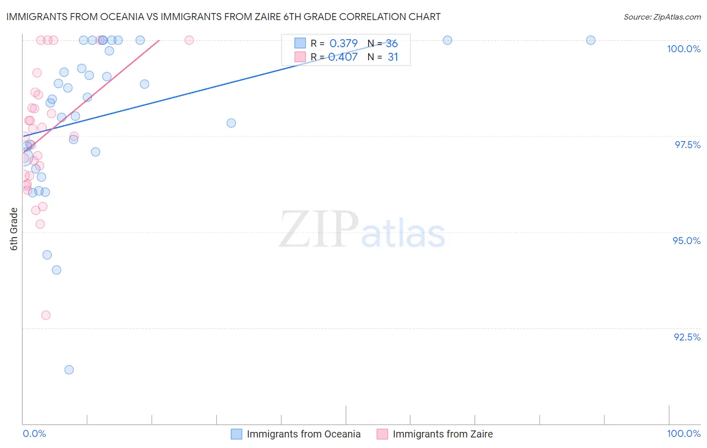 Immigrants from Oceania vs Immigrants from Zaire 6th Grade