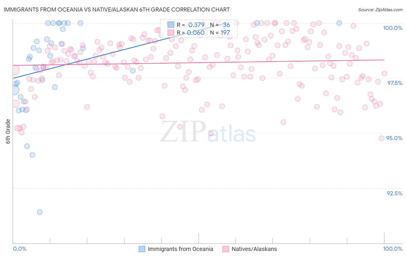 Immigrants from Oceania vs Native/Alaskan 6th Grade