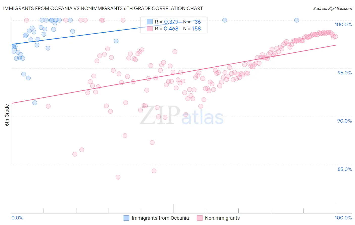 Immigrants from Oceania vs Nonimmigrants 6th Grade