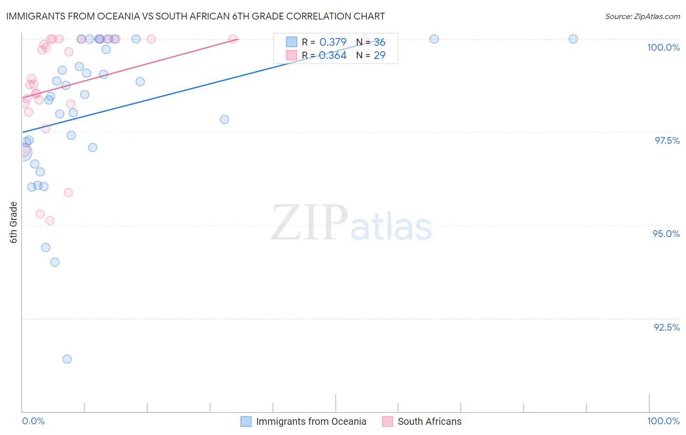 Immigrants from Oceania vs South African 6th Grade