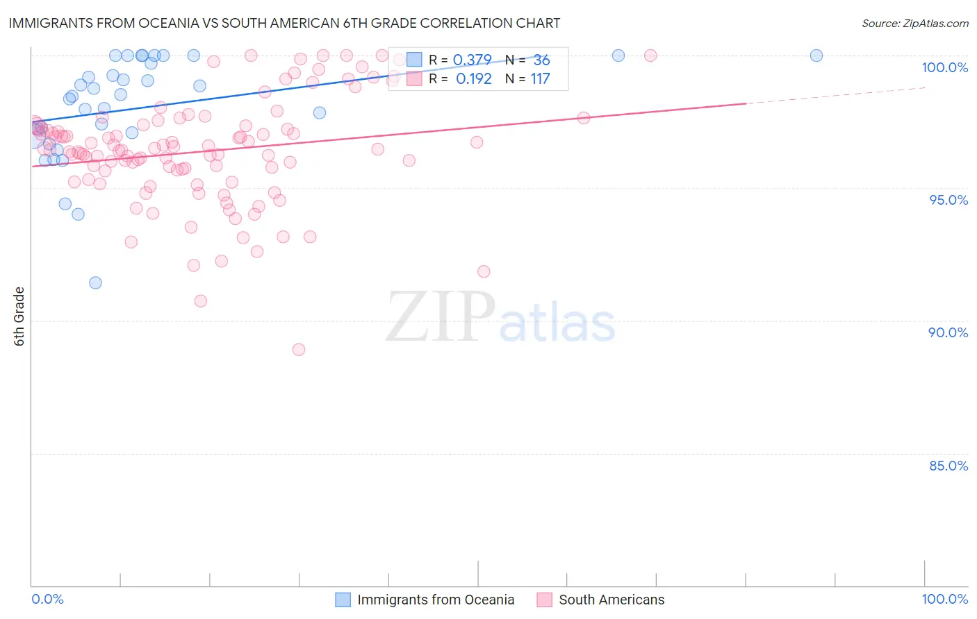 Immigrants from Oceania vs South American 6th Grade