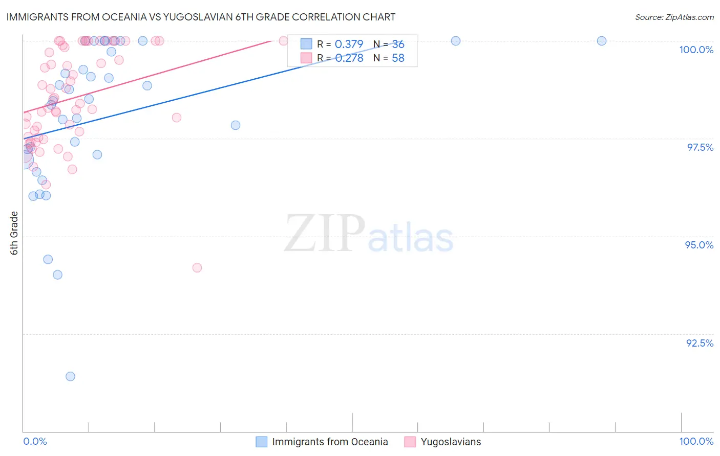 Immigrants from Oceania vs Yugoslavian 6th Grade