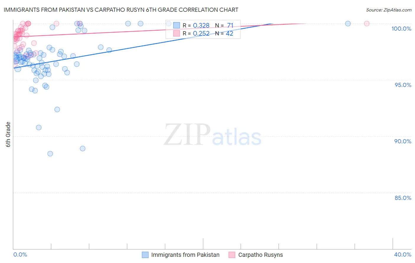 Immigrants from Pakistan vs Carpatho Rusyn 6th Grade